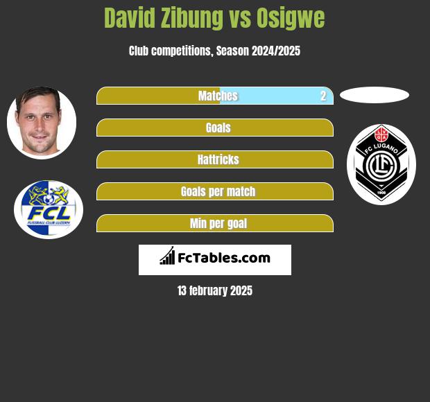 David Zibung vs Osigwe h2h player stats