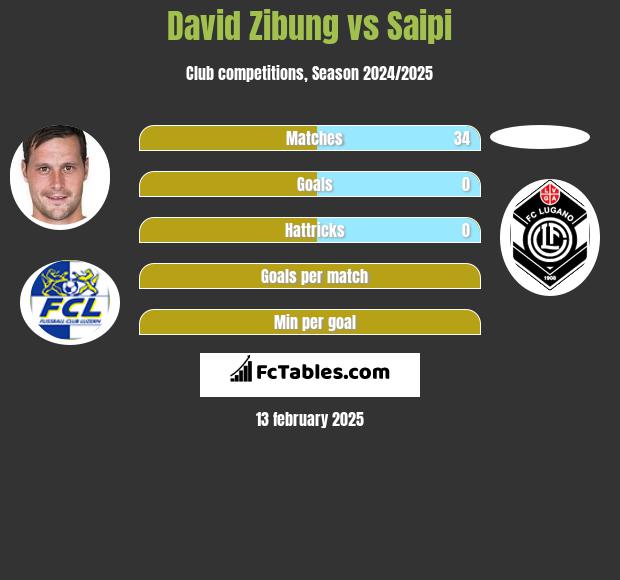 David Zibung vs Saipi h2h player stats