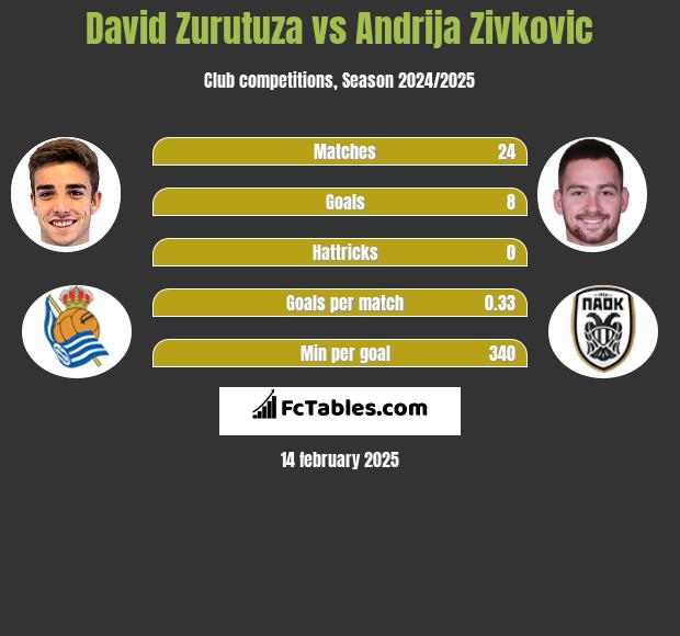 David Zurutuza vs Andrija Zivković h2h player stats