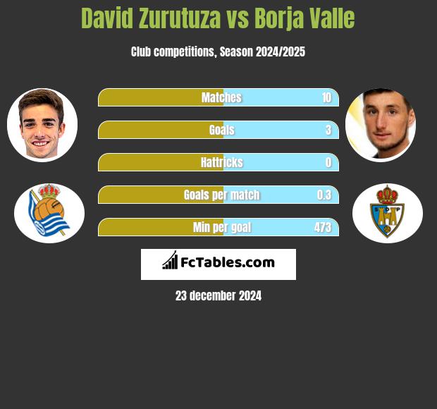 David Zurutuza vs Borja Valle h2h player stats