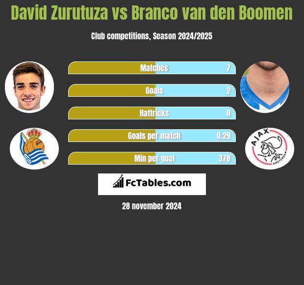 David Zurutuza vs Branco van den Boomen h2h player stats