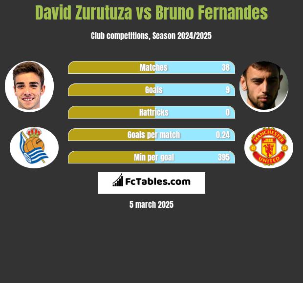 David Zurutuza vs Bruno Fernandes h2h player stats