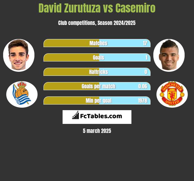 David Zurutuza vs Casemiro h2h player stats