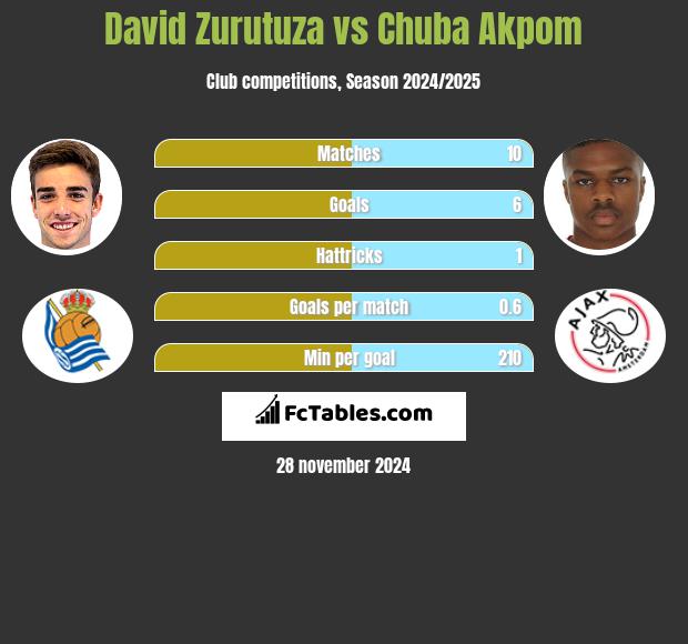 David Zurutuza vs Chuba Akpom h2h player stats