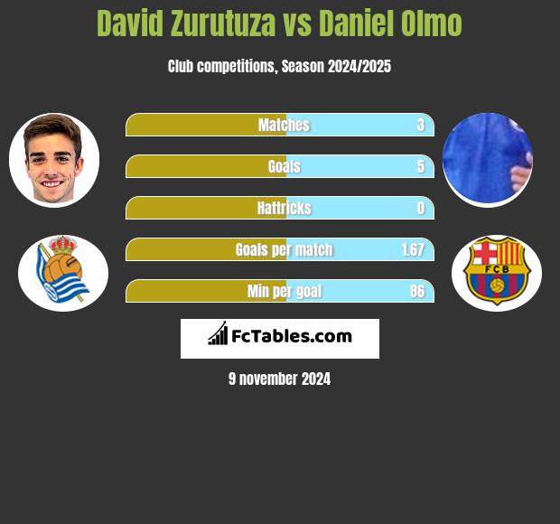 David Zurutuza vs Daniel Olmo h2h player stats