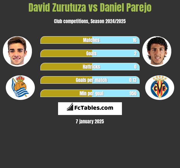 David Zurutuza vs Daniel Parejo h2h player stats