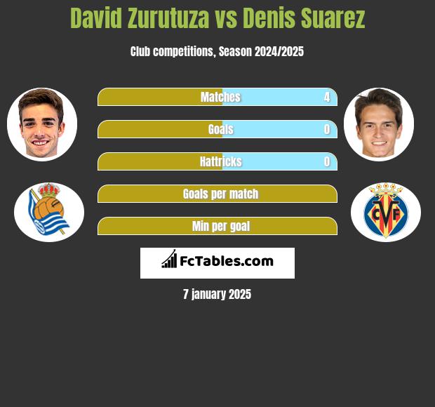 David Zurutuza vs Denis Suarez h2h player stats