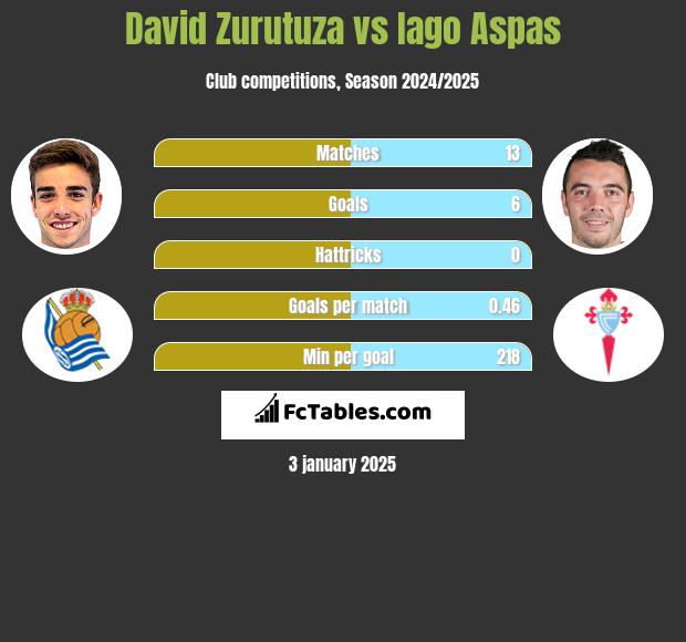 David Zurutuza vs Iago Aspas h2h player stats