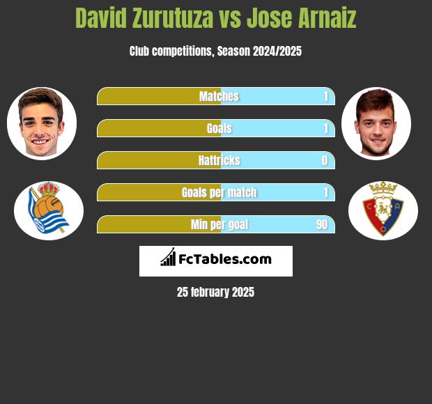 David Zurutuza vs Jose Arnaiz h2h player stats