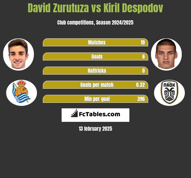 David Zurutuza vs Kiril Despodov h2h player stats