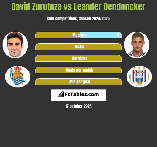 David Zurutuza vs Leander Dendoncker h2h player stats