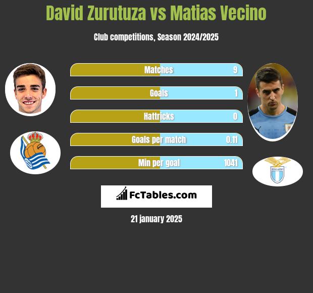 David Zurutuza vs Matias Vecino h2h player stats