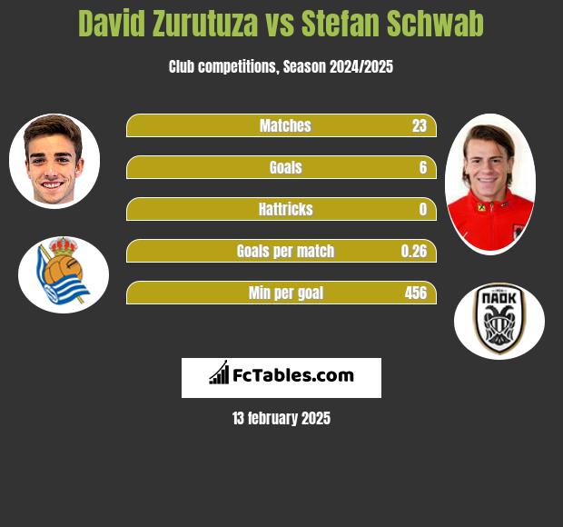 David Zurutuza vs Stefan Schwab h2h player stats