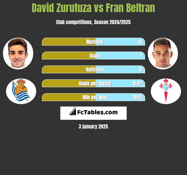 David Zurutuza vs Fran Beltran h2h player stats