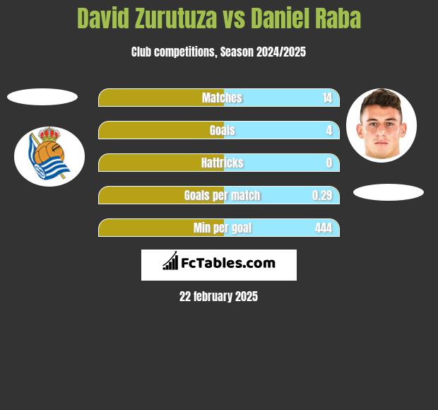 David Zurutuza vs Daniel Raba h2h player stats