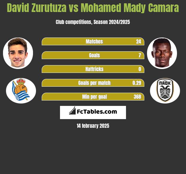 David Zurutuza vs Mohamed Mady Camara h2h player stats