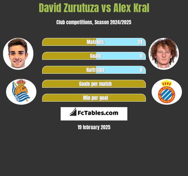 David Zurutuza vs Alex Kral h2h player stats