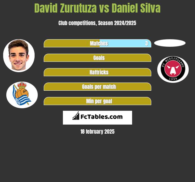 David Zurutuza vs Daniel Silva h2h player stats