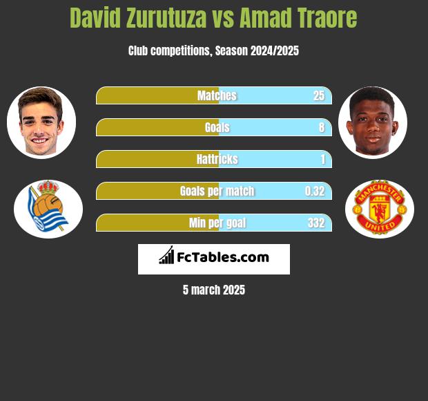 David Zurutuza vs Amad Traore h2h player stats