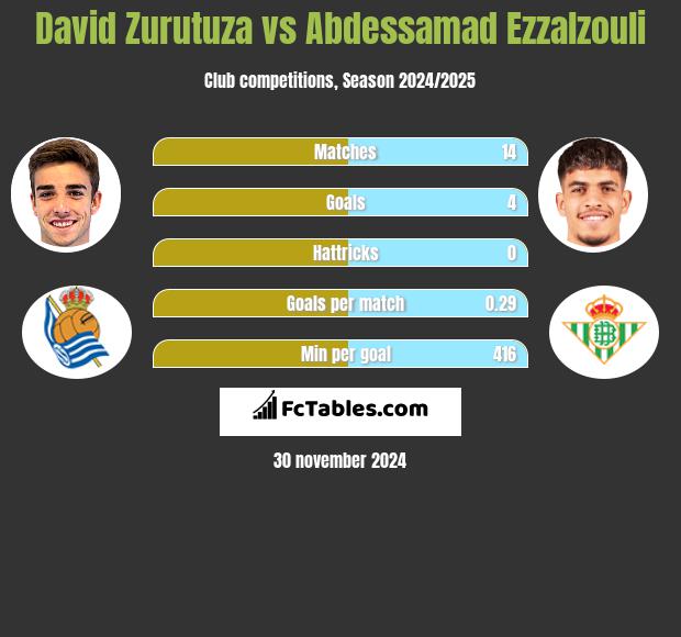 David Zurutuza vs Abdessamad Ezzalzouli h2h player stats