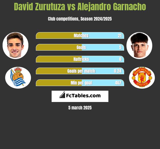 David Zurutuza vs Alejandro Garnacho h2h player stats