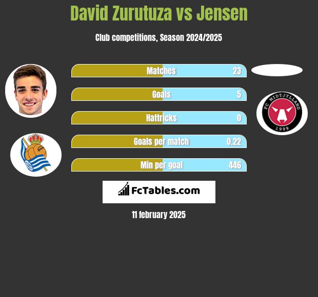 David Zurutuza vs Jensen h2h player stats