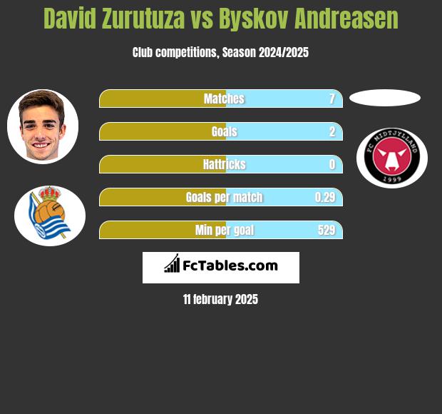 David Zurutuza vs Byskov Andreasen h2h player stats