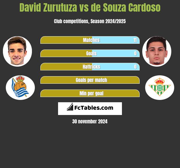 David Zurutuza vs de Souza Cardoso h2h player stats