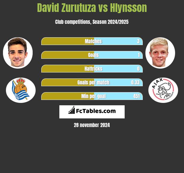 David Zurutuza vs Hlynsson h2h player stats