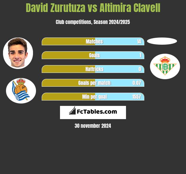 David Zurutuza vs Altimira Clavell h2h player stats