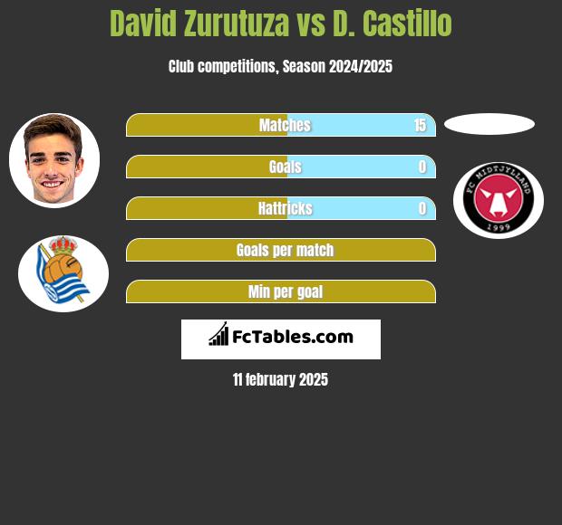 David Zurutuza vs D. Castillo h2h player stats