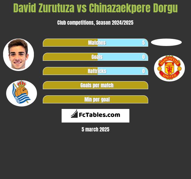 David Zurutuza vs Chinazaekpere Dorgu h2h player stats