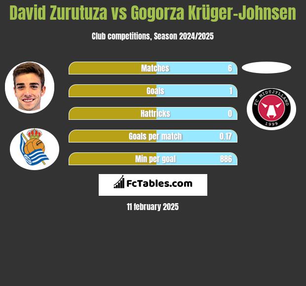 David Zurutuza vs Gogorza Krüger-Johnsen h2h player stats