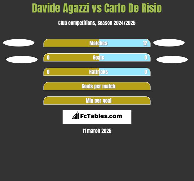 Davide Agazzi vs Carlo De Risio h2h player stats