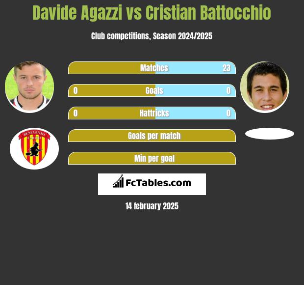 Davide Agazzi vs Cristian Battocchio h2h player stats