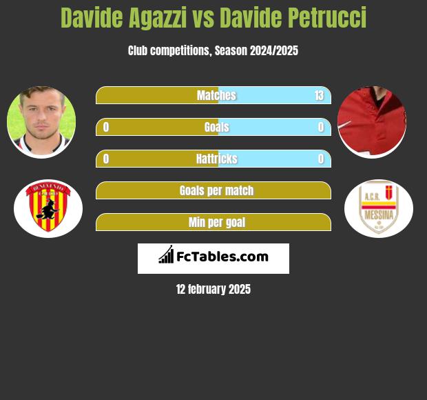 Davide Agazzi vs Davide Petrucci h2h player stats