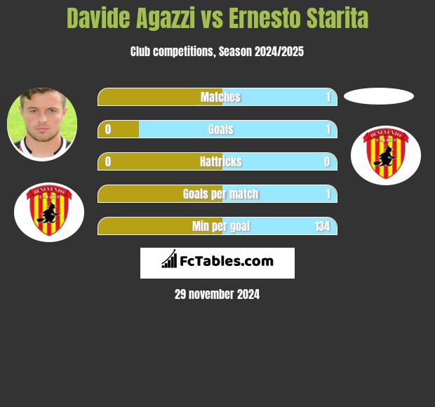 Davide Agazzi vs Ernesto Starita h2h player stats