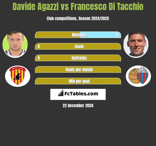 Davide Agazzi vs Francesco Di Tacchio h2h player stats