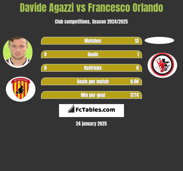 Davide Agazzi vs Francesco Orlando h2h player stats