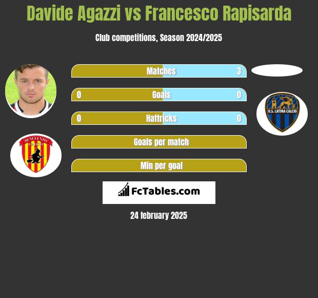 Davide Agazzi vs Francesco Rapisarda h2h player stats