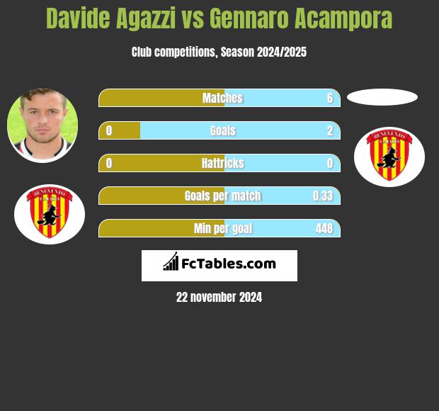 Davide Agazzi vs Gennaro Acampora h2h player stats