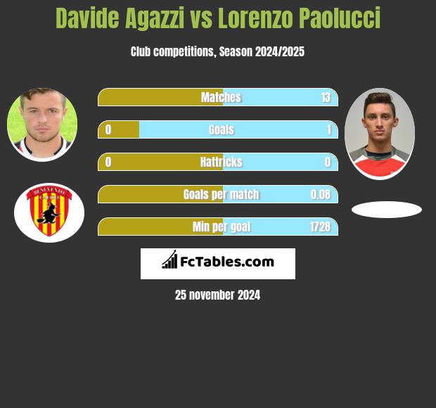 Davide Agazzi vs Lorenzo Paolucci h2h player stats