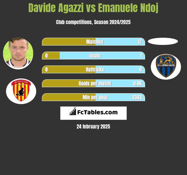 Davide Agazzi vs Emanuele Ndoj h2h player stats