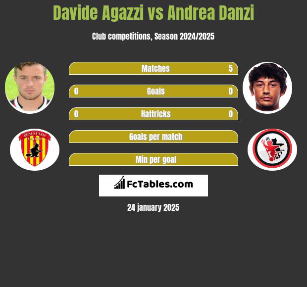 Davide Agazzi vs Andrea Danzi h2h player stats