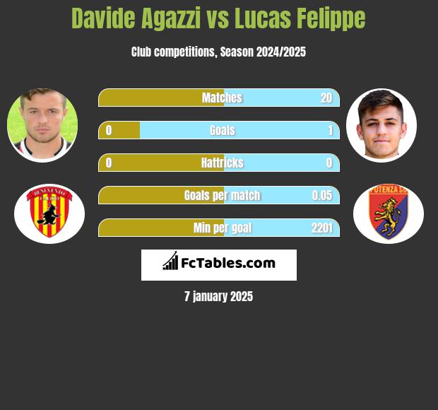 Davide Agazzi vs Lucas Felippe h2h player stats