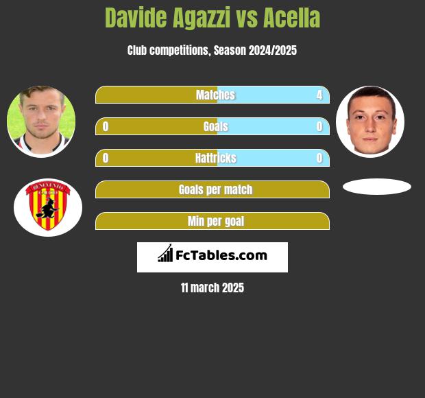 Davide Agazzi vs Acella h2h player stats