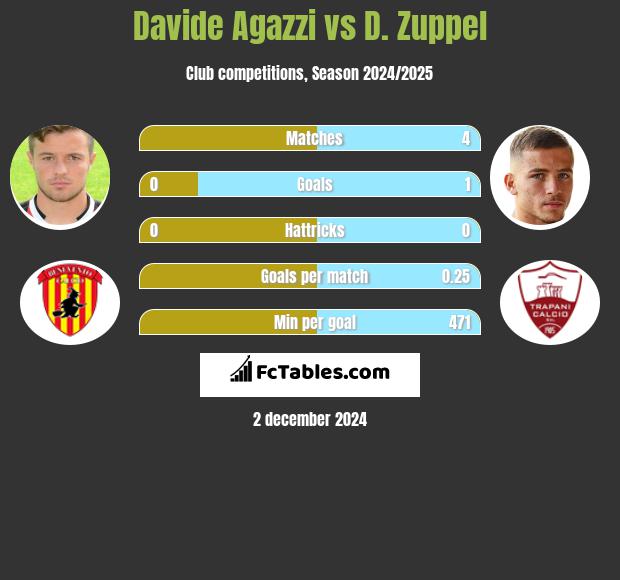 Davide Agazzi vs D. Zuppel h2h player stats