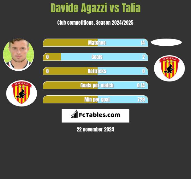 Davide Agazzi vs Talia h2h player stats