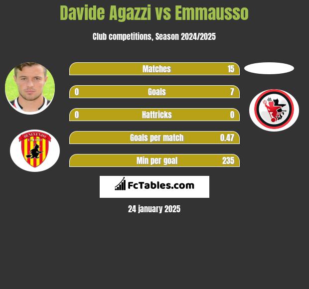 Davide Agazzi vs Emmausso h2h player stats