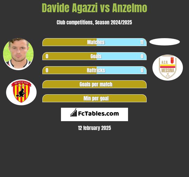 Davide Agazzi vs Anzelmo h2h player stats